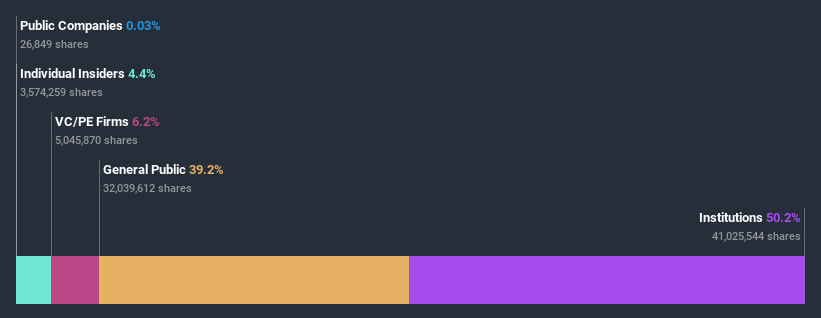 ownership-breakdown