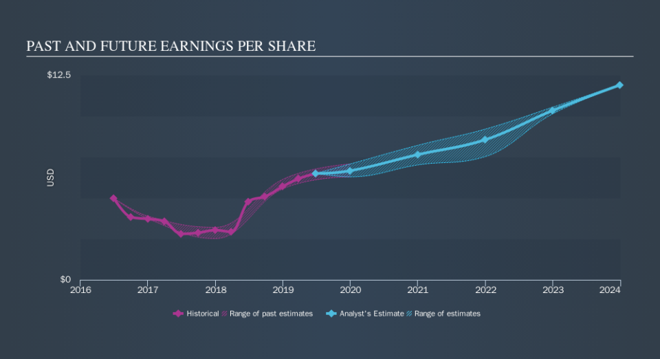 NYSE:SPR Past and Future Earnings, October 1st 2019