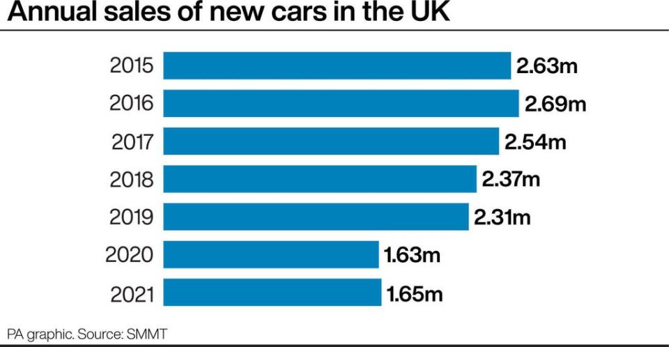 Annual sales of new cars in the UK (PA) (PA Graphics)