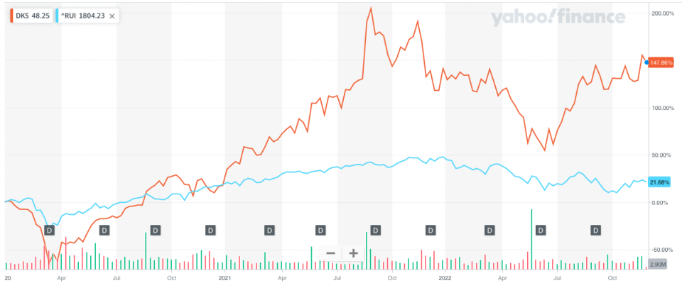 Dick's Sporting Goods has handily outperformed the Russell 1000 since the start of 2020. (Source: Yahoo Finance)
