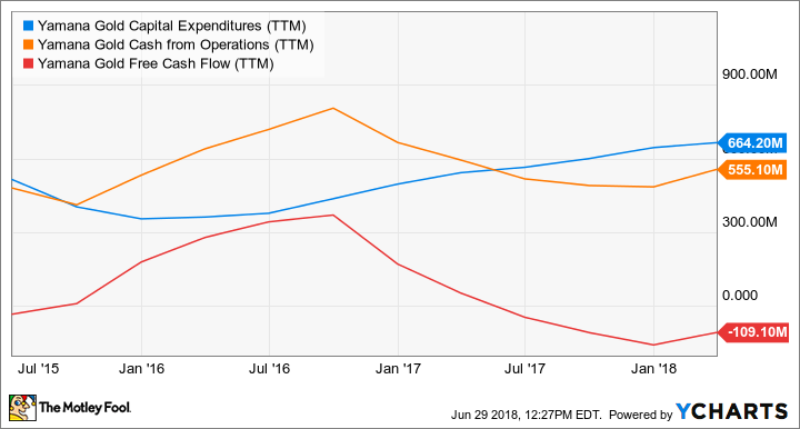 AUY Capital Expenditures (TTM) Chart