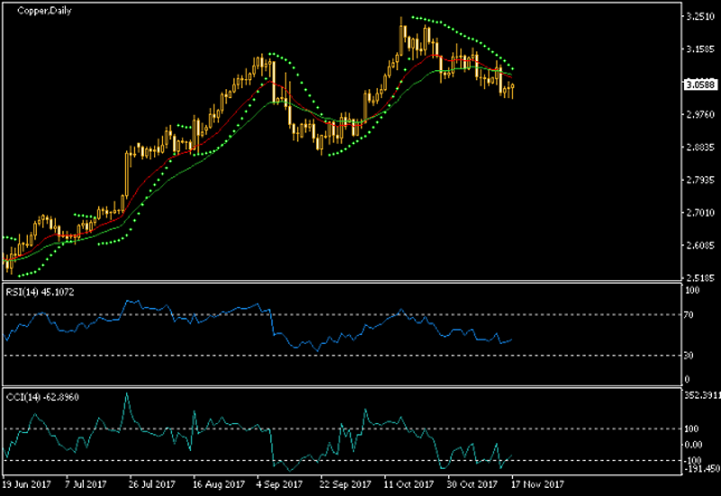 Copper Daily Chart - Indicators