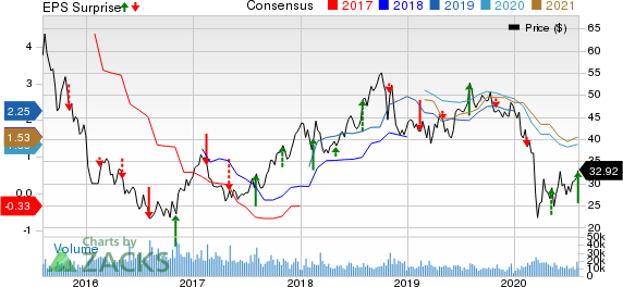 CF Industries Holdings, Inc. Price, Consensus and EPS Surprise