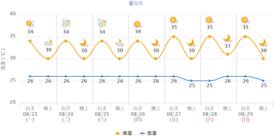 台北市未來一周氣溫預測。