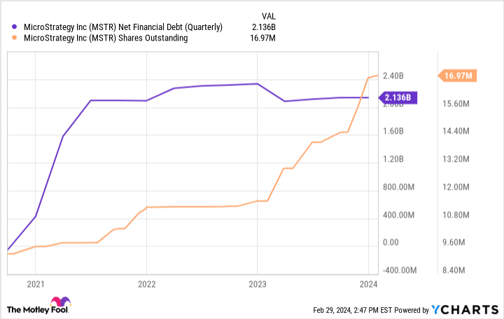 MSTR Net Financial Debt (Quarterly) Chart