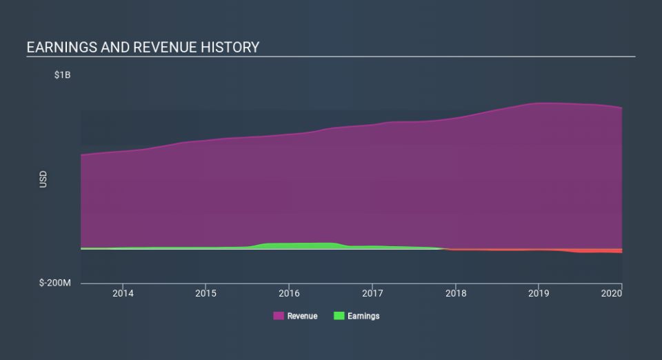 NasdaqCM:HBP Income Statement May 3rd 2020