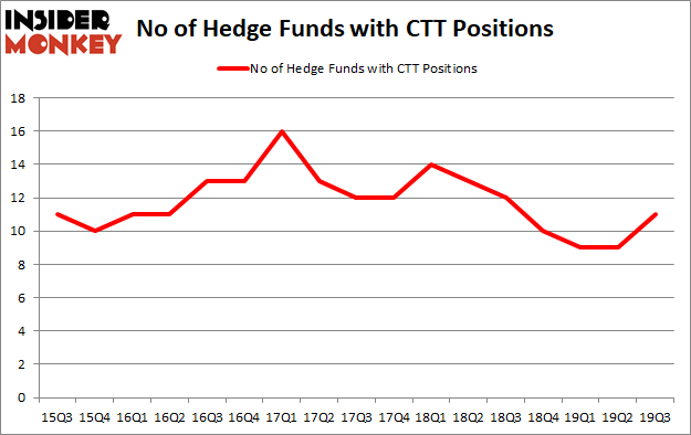 Is CTT A Good Stock To Buy?