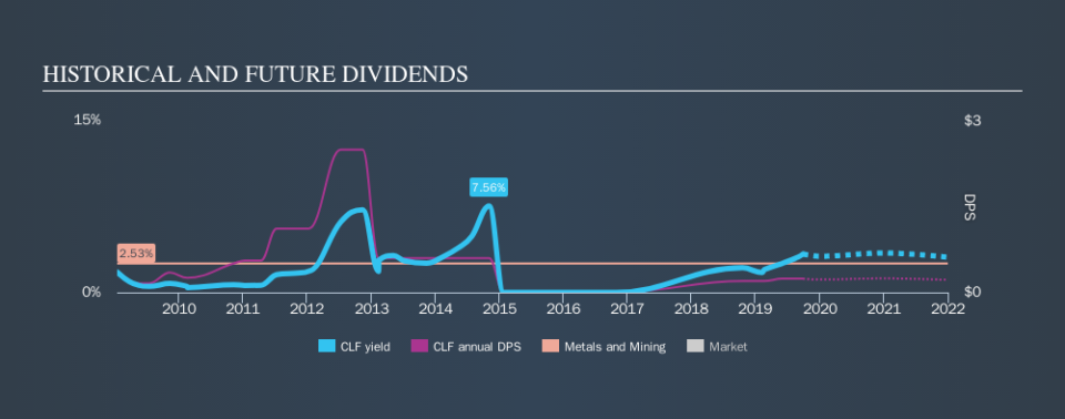 NYSE:CLF Historical Dividend Yield, September 28th 2019