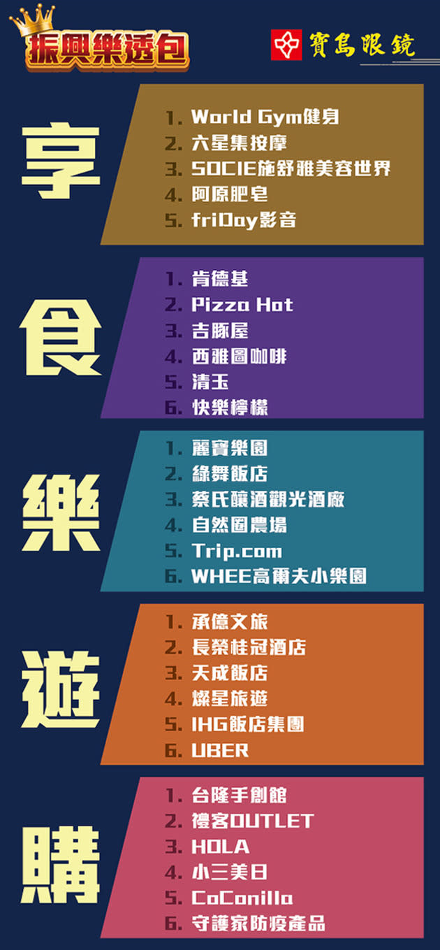 寶島眼鏡推出的振興樂透包，五大重點包括享、食、樂、遊、購。帶給消費者一次消費、優惠無限的「類中獎」感受 !〔製圖／蔡季伶〕