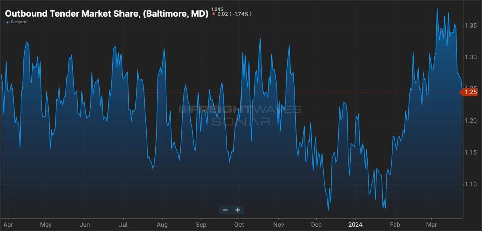 Baltimore is the 24th-largest outbound trucking market in the U.S., currently totaling about 1.24% of all tractor-trailers, according to FreightWaves SONAR’s Outbound Tender Market Share Index (OTMS.BWI).