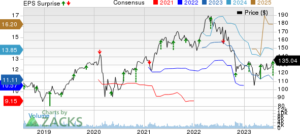 Assurant, Inc. Price, Consensus and EPS Surprise