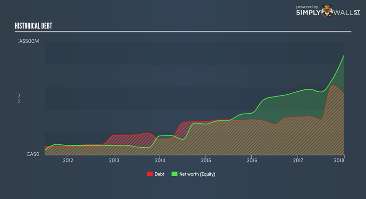 TSX:BYD.UN Historical Debt Apr 30th 18