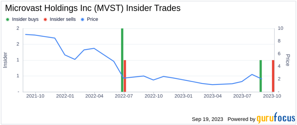 Director Yanzhuan Zheng Sells 313,009 Shares of Microvast Holdings Inc (MVST)