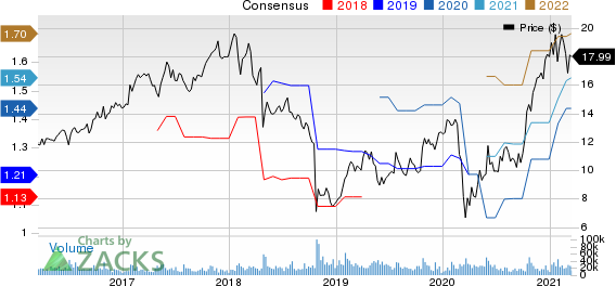 Flex Ltd. Price and Consensus