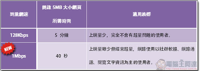 台灣之星 4G 自由配，你的網速與資費由你作主，自由度更大還能每月換組合！