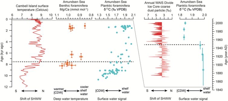 <span class="caption">Data llustrating the apparent link between winds and ocean around western Antarctica. The migration of the southern hemisphere westerly winds (SHWW) coincide with upwelling of Circumpolar Deep Water (CDW) in the Amundsen Sea.</span>