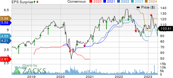 Cincinnati Financial Corporation Price, Consensus and EPS Surprise