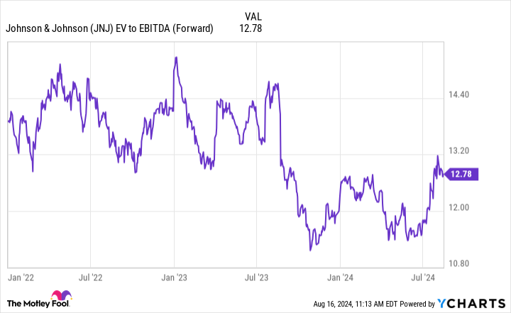 JNJ EV to EBITDA (Forward) Chart