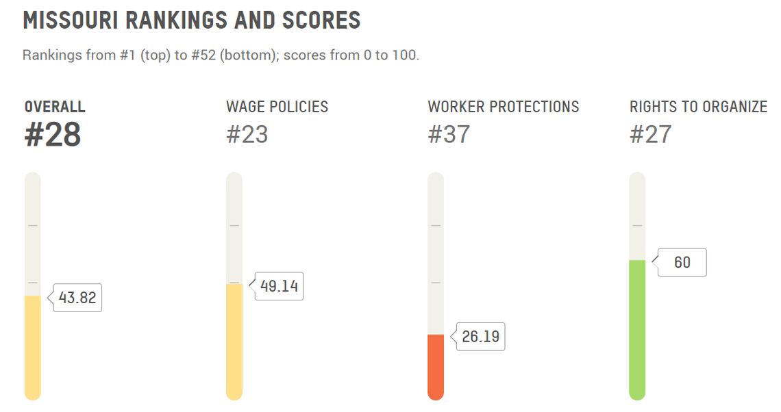 This bar chart shows where Missouri ranks out of all 50 U.S. states plus Puerto Rico and Washington, D.C., in a new report by Oxfam on state-level labor policies and protections around the country.