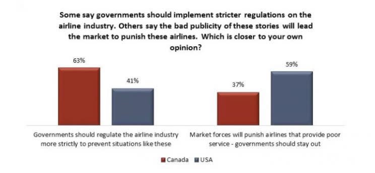 Majority of Canadians say airline industry operates like ‘cartel’: survey 