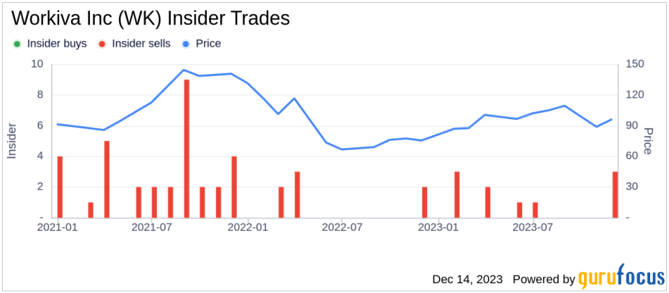 Insider Sell: EVP, CFO & Treasurer Jill Klindt Sells 2,931 Shares of Workiva Inc (WK)