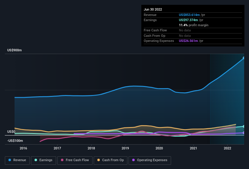 earnings-and-revenue-history