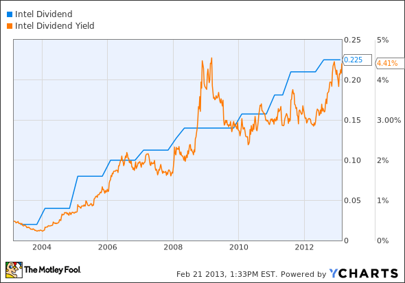 INTC Dividend Chart