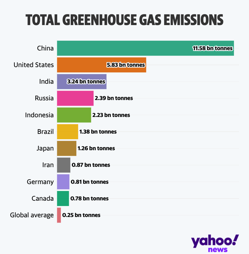 Gas emissions by country in 2016  (Our World in Data/World Research Institute)