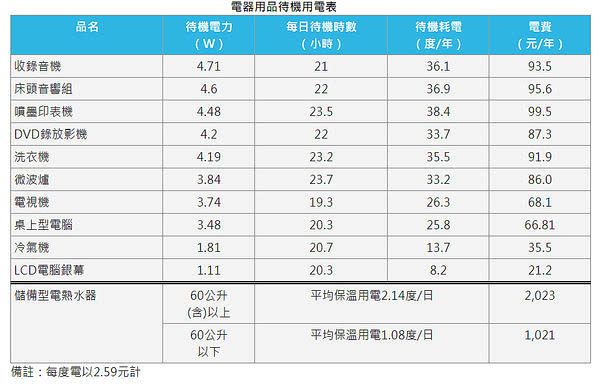 電器用品待機耗電量