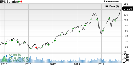 Mylan N.V. Price, Consensus and EPS Surprise