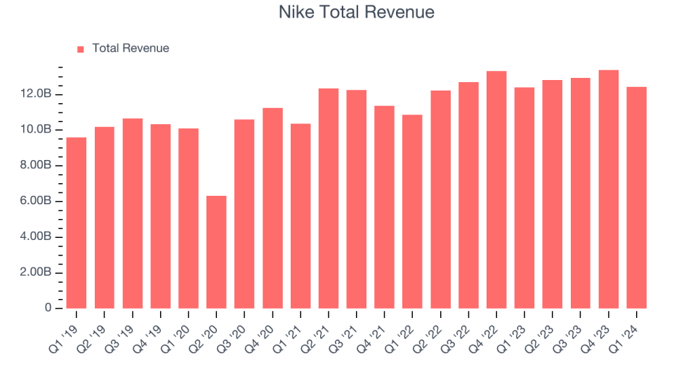 Nike Total Revenue