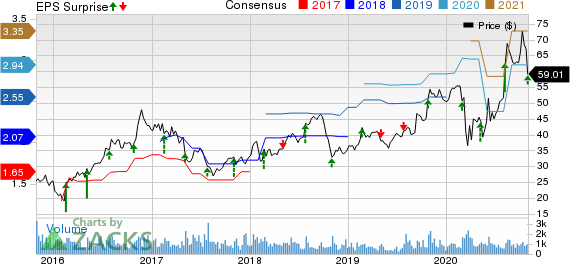 Gibraltar Industries, Inc. Price, Consensus and EPS Surprise