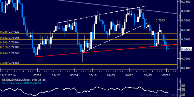 NZD/USD Technical Analysis: Probing Below 0.73 Figure