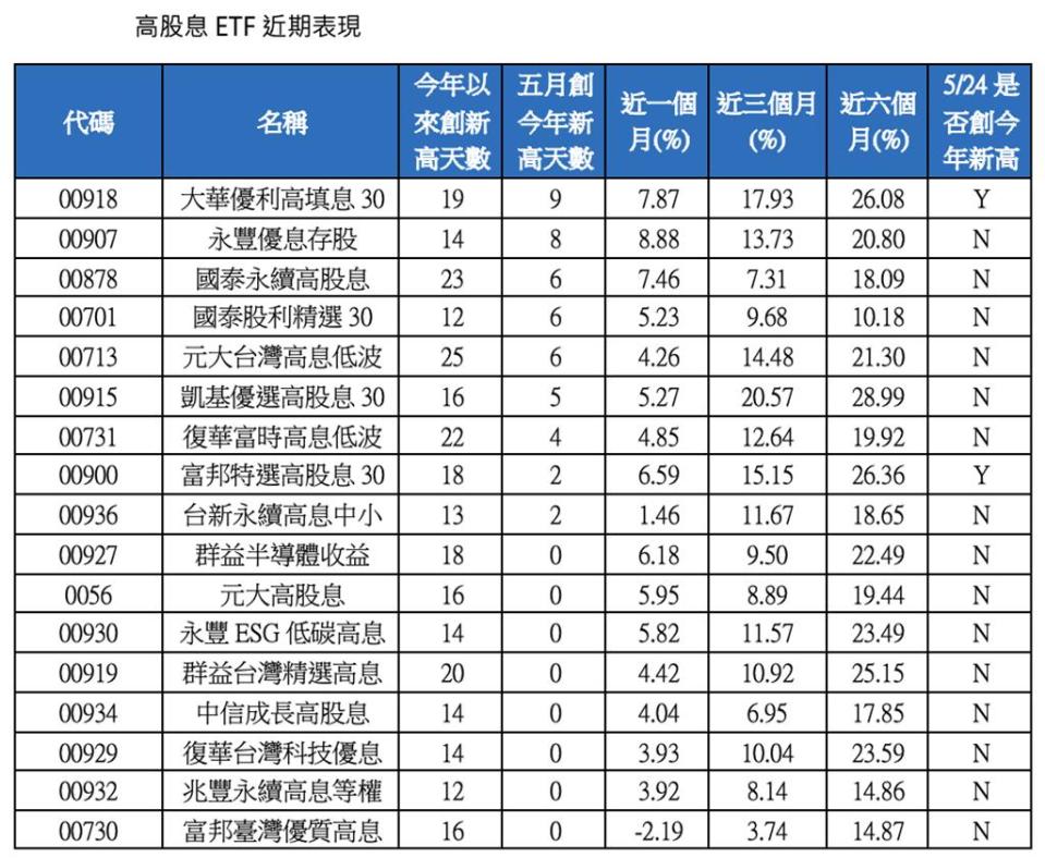 高股息ETF近期表現（今年掛牌的未計入）。資料來源／CMONEY，統計至5／24 