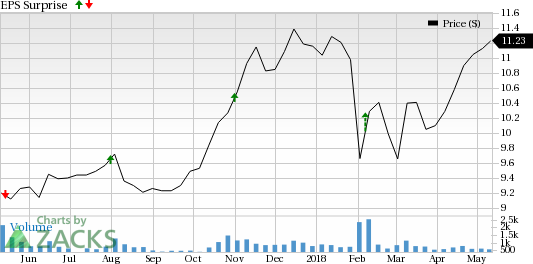 GAIN Capital Holdings (GAIN) is seeing favorable earnings estimate revision activity as of late, which is generally a precursor to earnings beat.