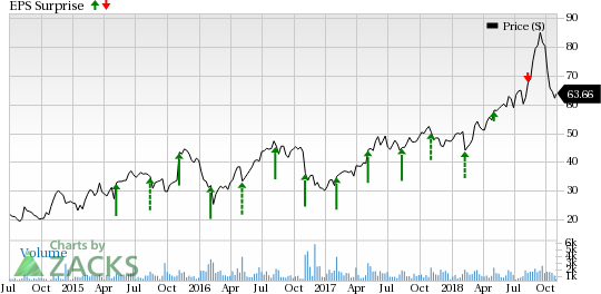 Here is a sneak peek into how four software stocks are poised ahead of their earnings releases on Nov 1.