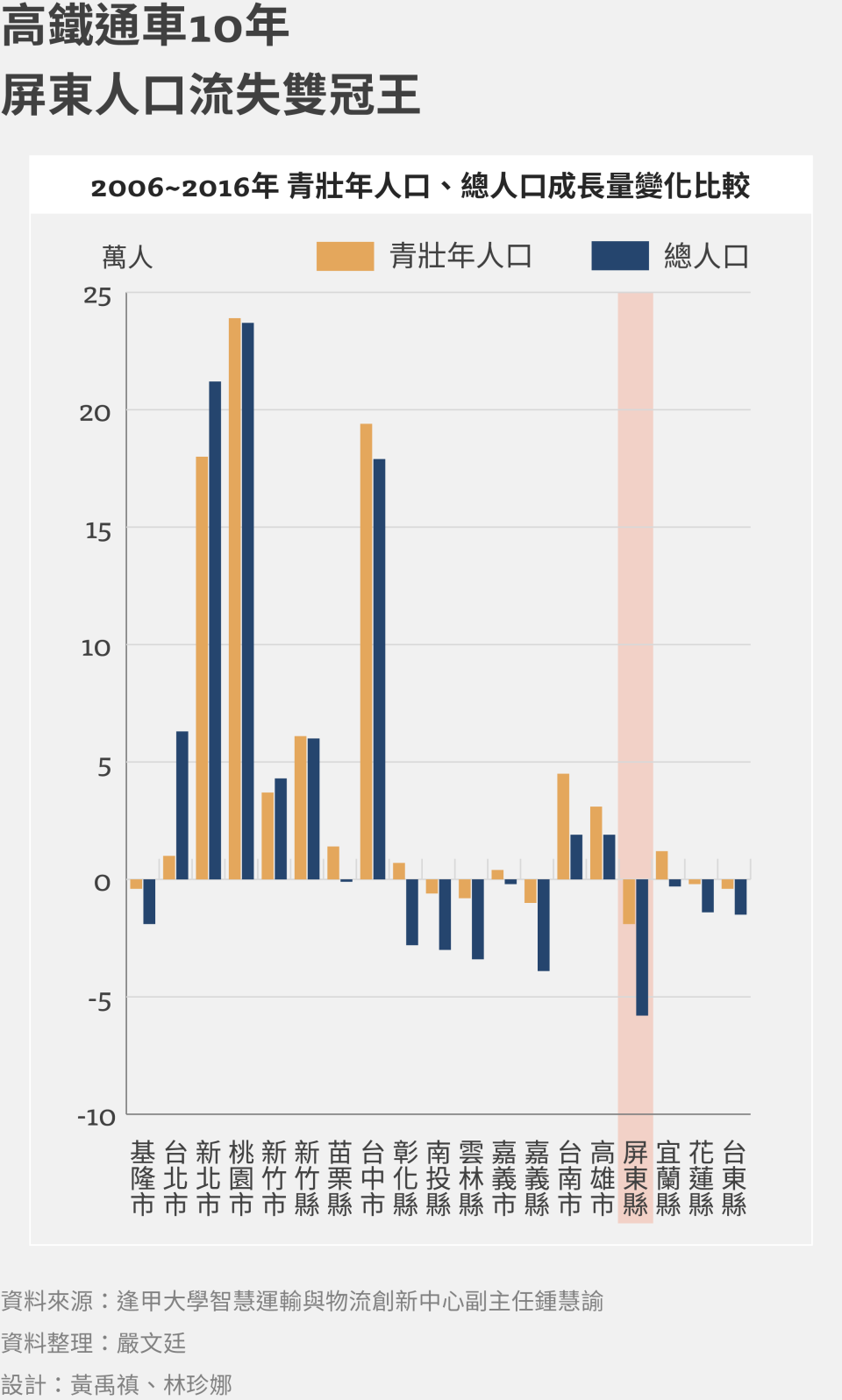 高鐵通車10年 屏東人口流失雙冠王