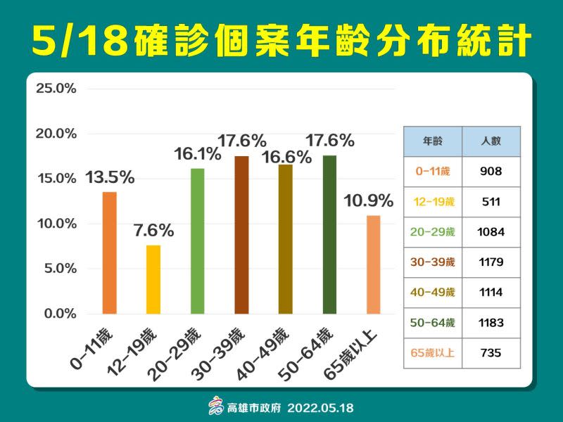 ▲5月18日確診個案年齡分布統計圖。（圖／高市府提供）