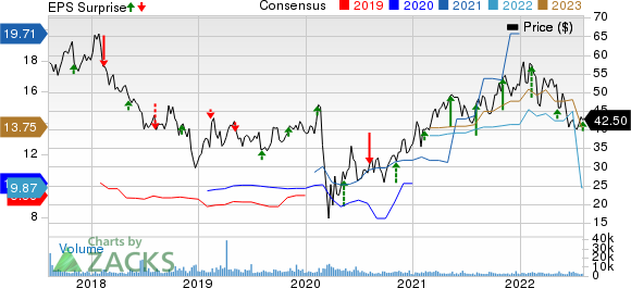 Brighthouse Financial, Inc. Price, Consensus and EPS Surprise