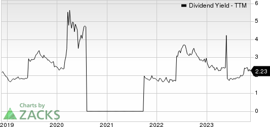 Grupo Aeroportuario del Sureste, S.A. de C.V. Dividend Yield (TTM)