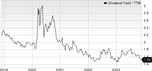 Chubb Limited Dividend Yield (TTM)