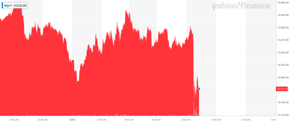 Nasdaq futures were hit hard by the inflation data. Photo: Yahoo Finance UK