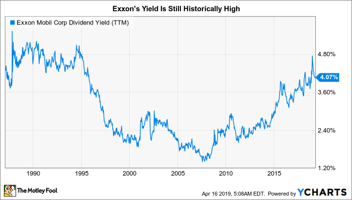 XOM Dividend Yield (TTM) Chart