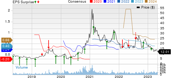 SunPower Corporation Price, Consensus and EPS Surprise