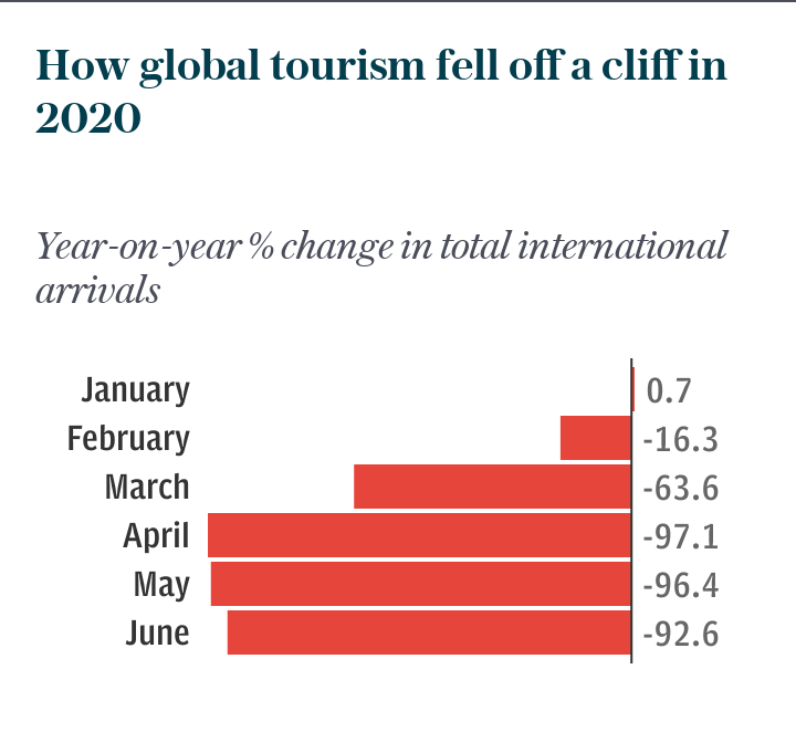 How global tourism fell off a cliff