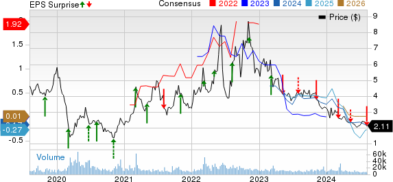 W&T Offshore, Inc. Price, Consensus and EPS Surprise