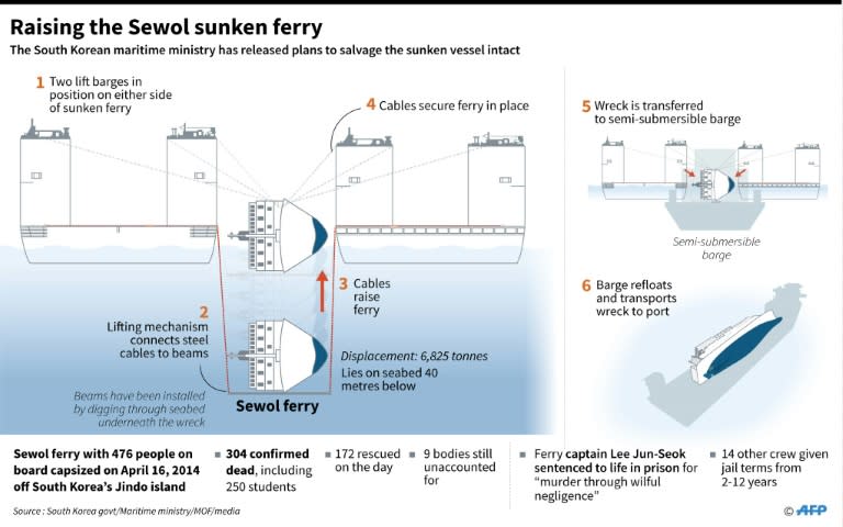 The complex operation to bring the Sewol to the surface is one of the largest raisings of an entire ship ever attempted