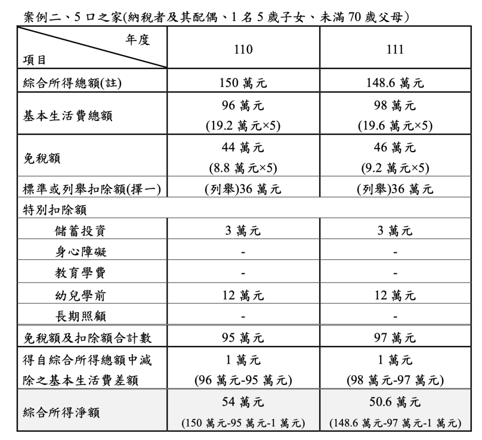 綜合所得稅試算案例二（圖／財政部提供）