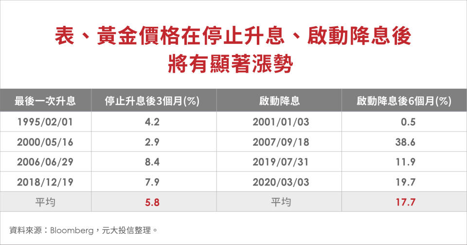 黃金價格在停止升息、啟動降息後 將有顯著漲勢。（圖／元大投信）