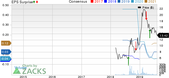 Cronos Group Inc. Price, Consensus and EPS Surprise